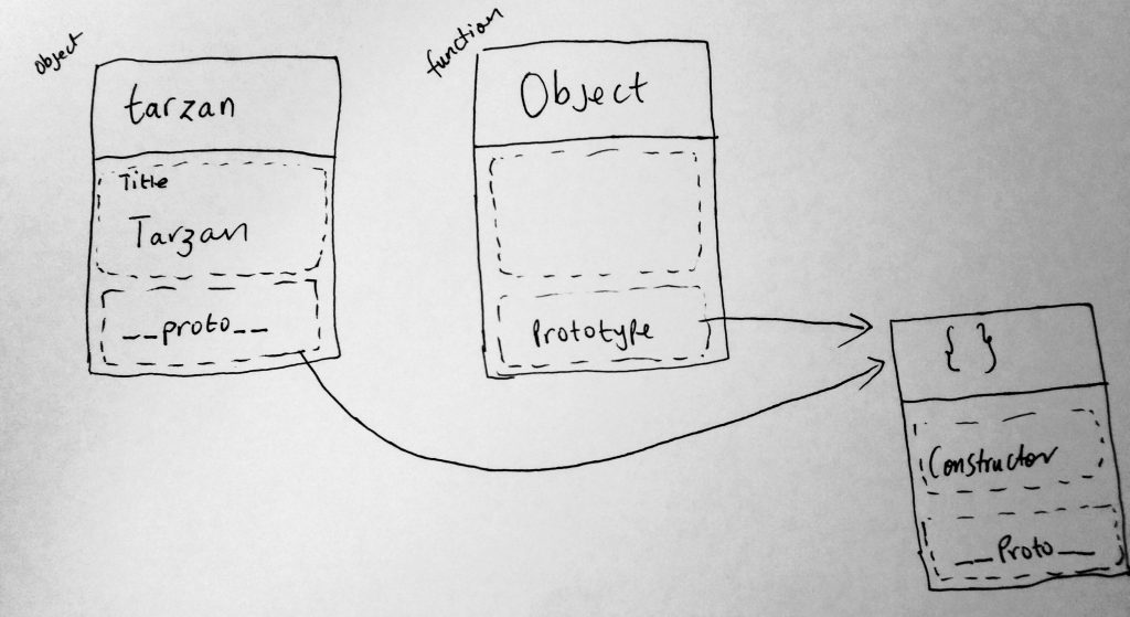 object and function prototype