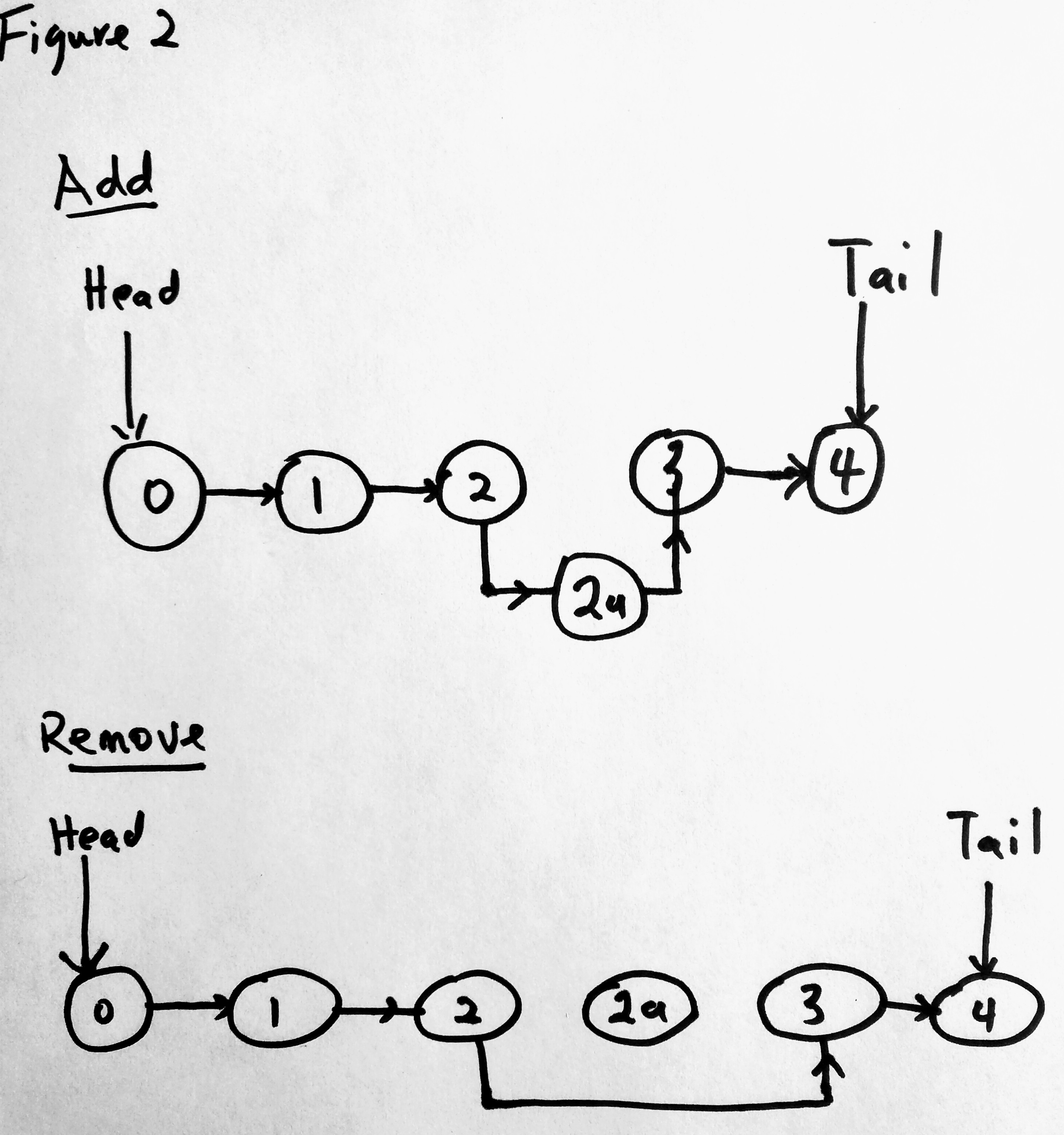 Linked List Add and Remove