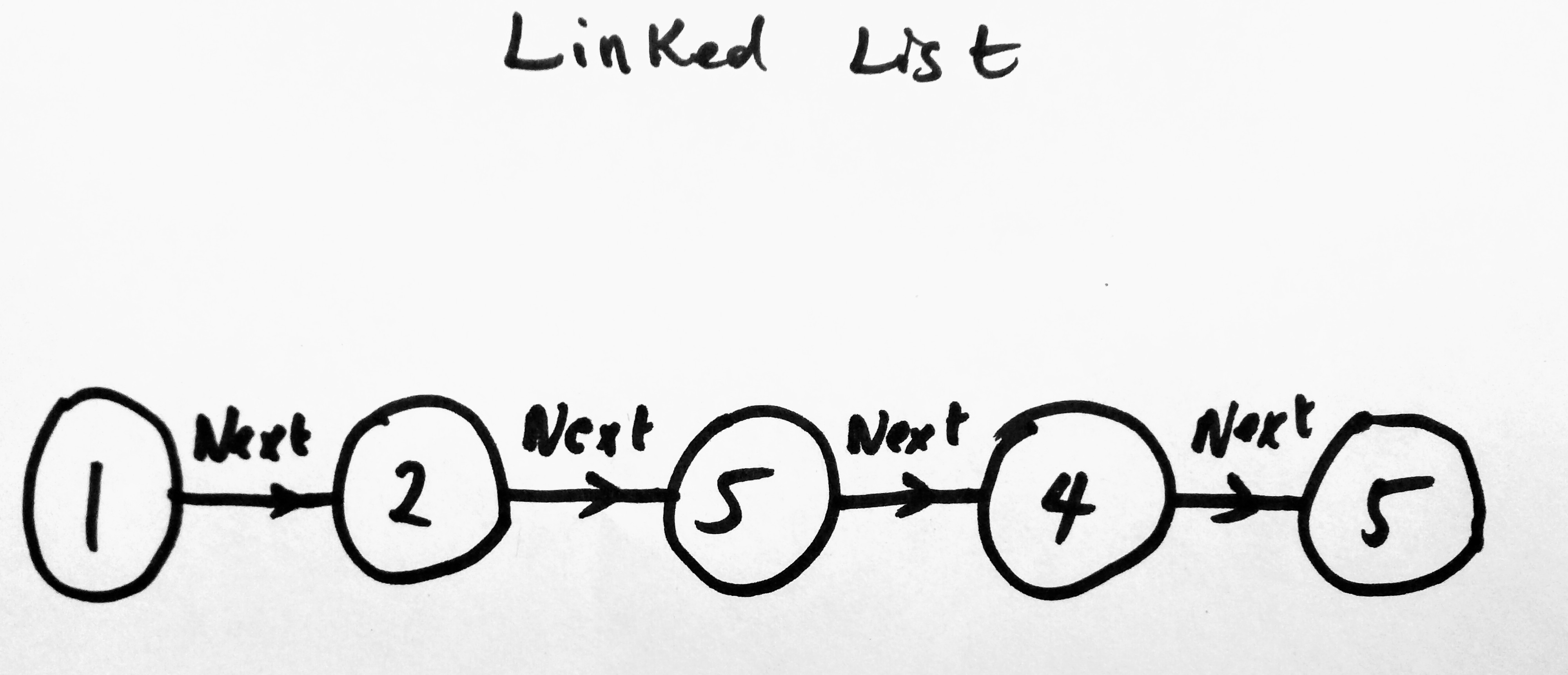 Linked List Diagram