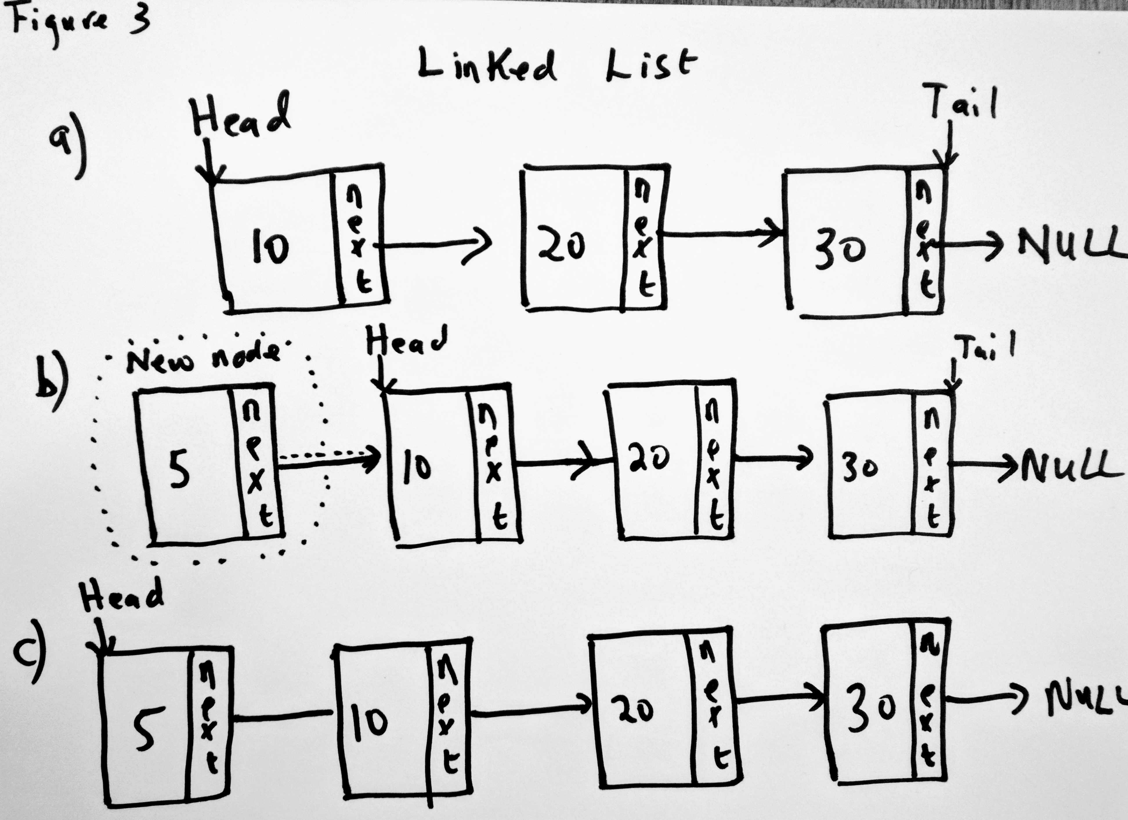 Heading to Head of Linked List