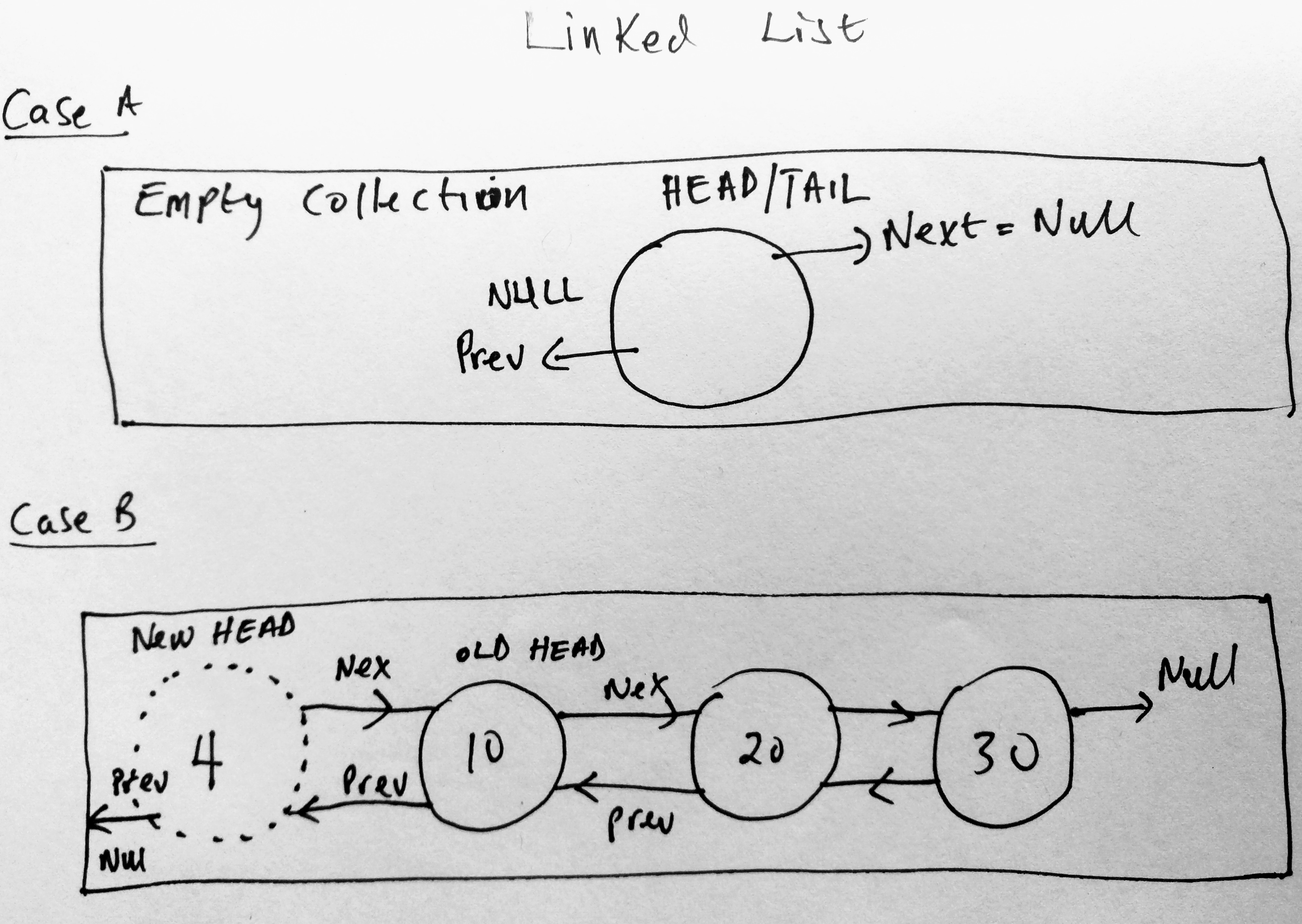 doubly linked list - add to head