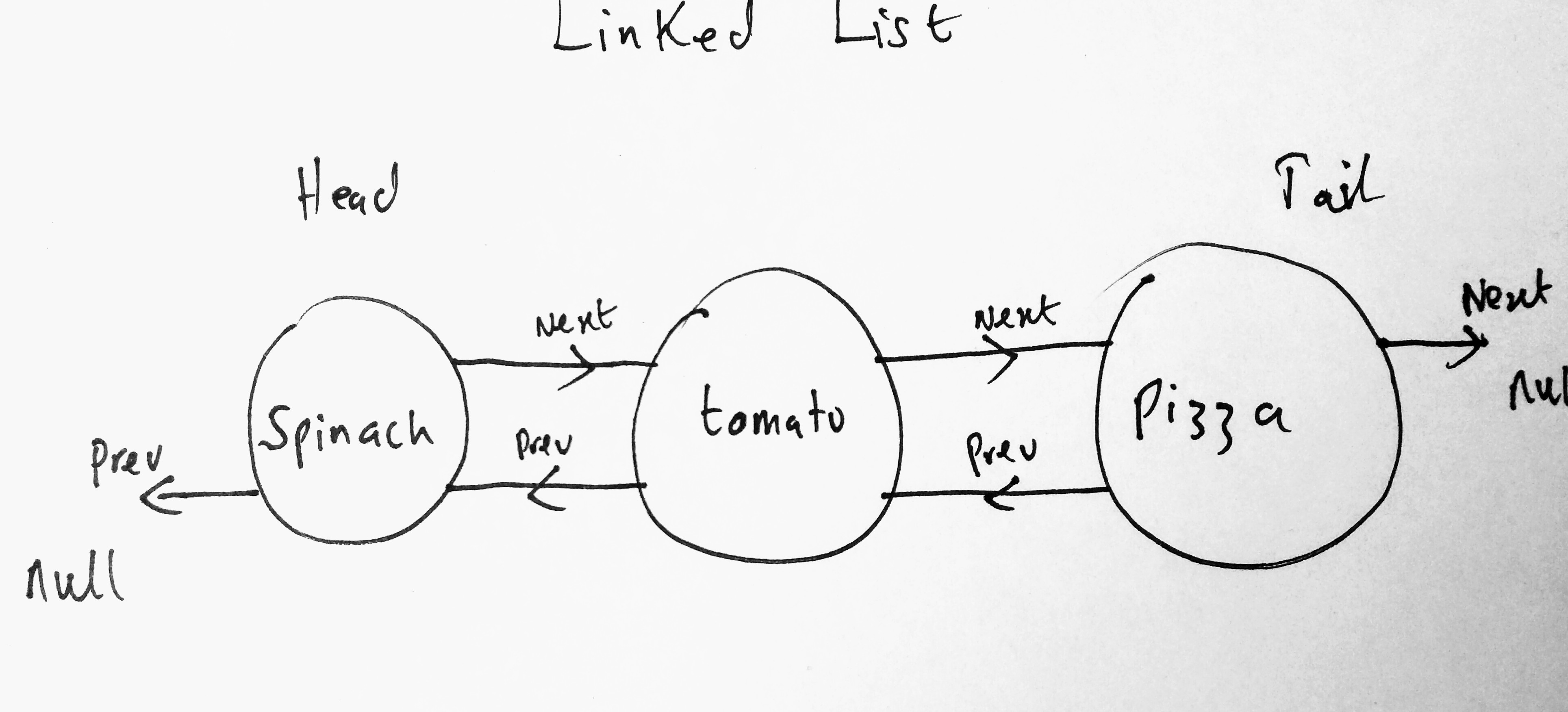 doubly linked list - add to head