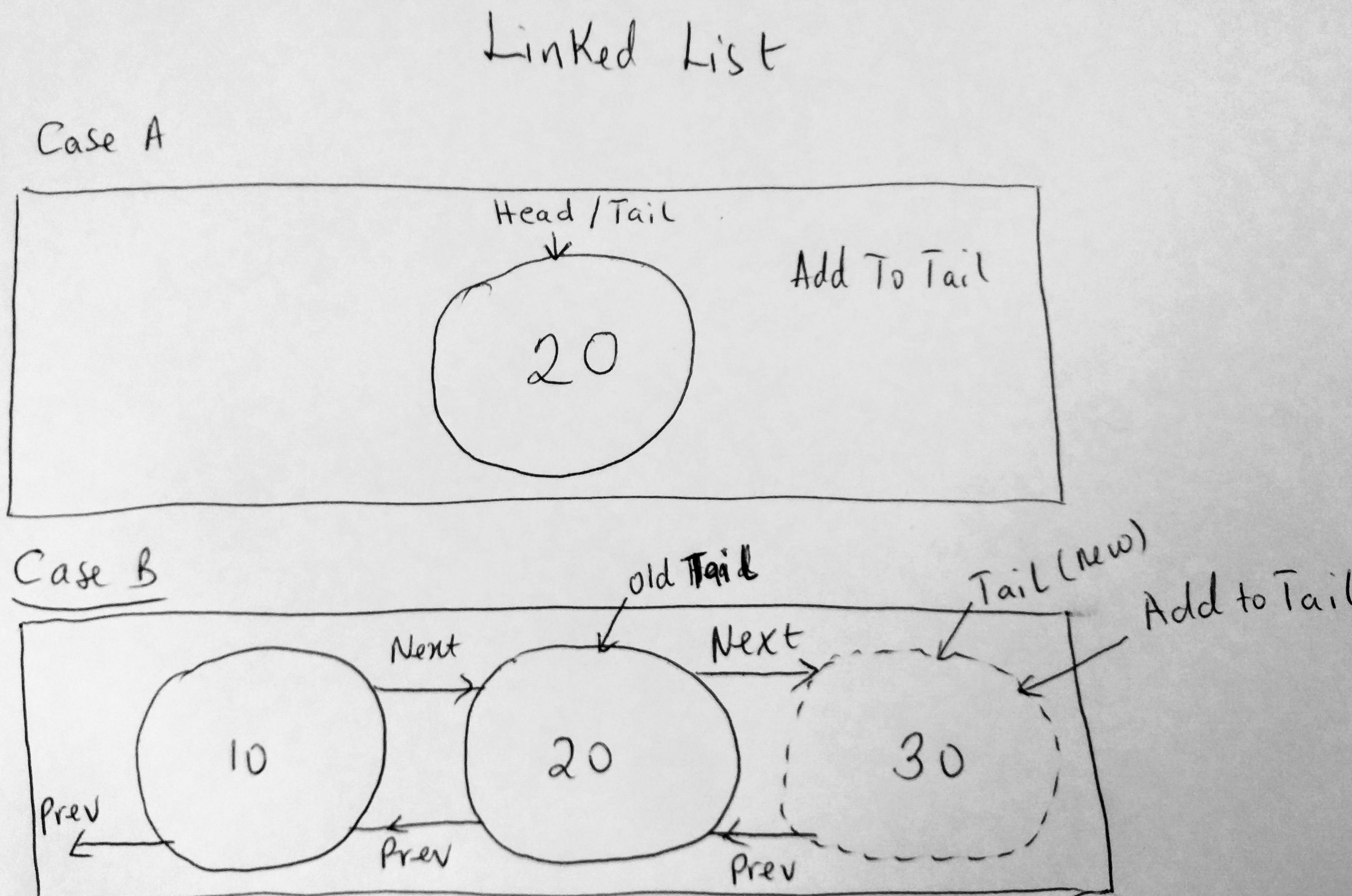 doubly linked list - add to tail