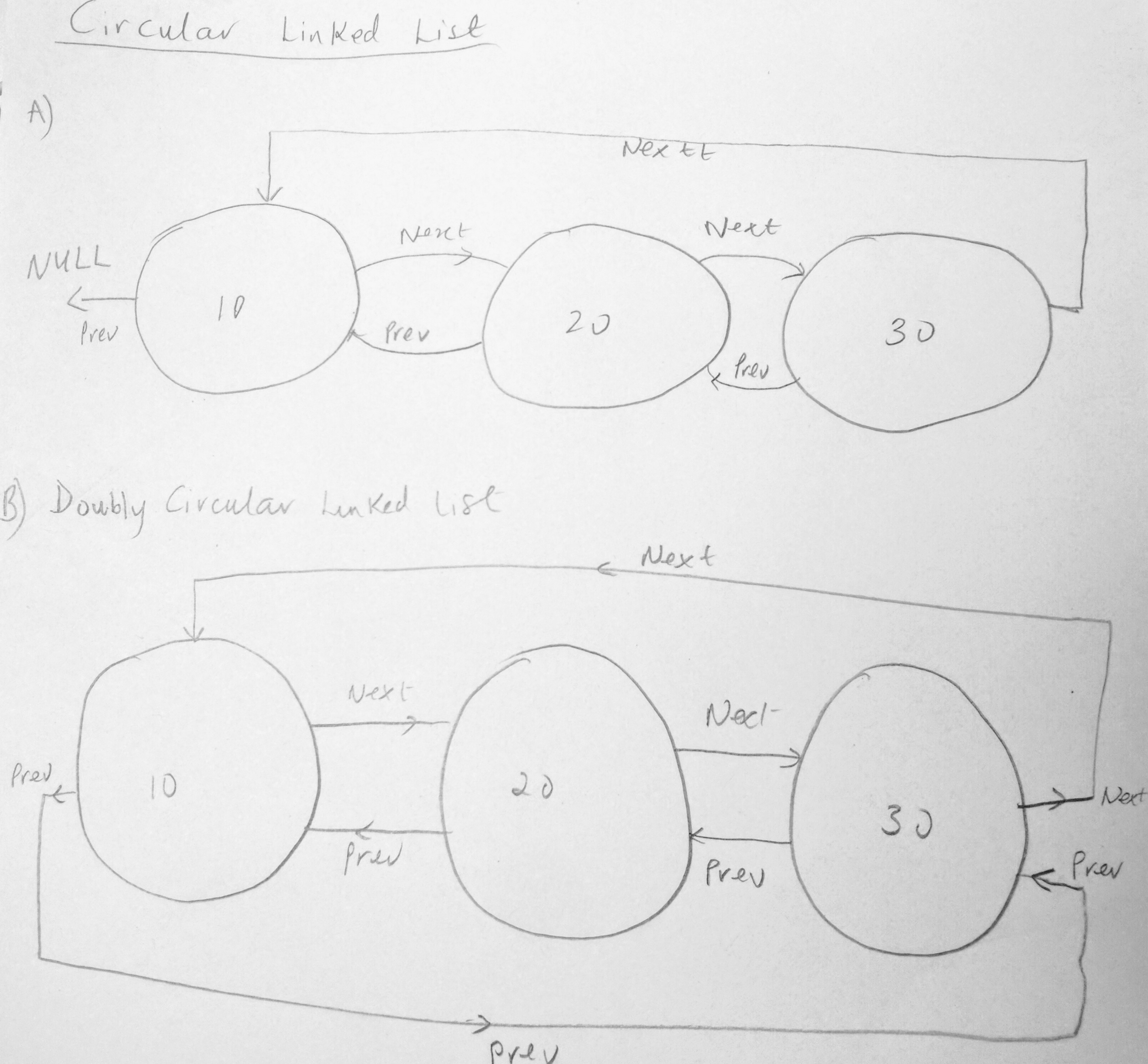 Javascript Circular Linked List