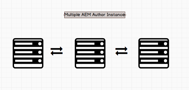 AEM Multiple Author Setup