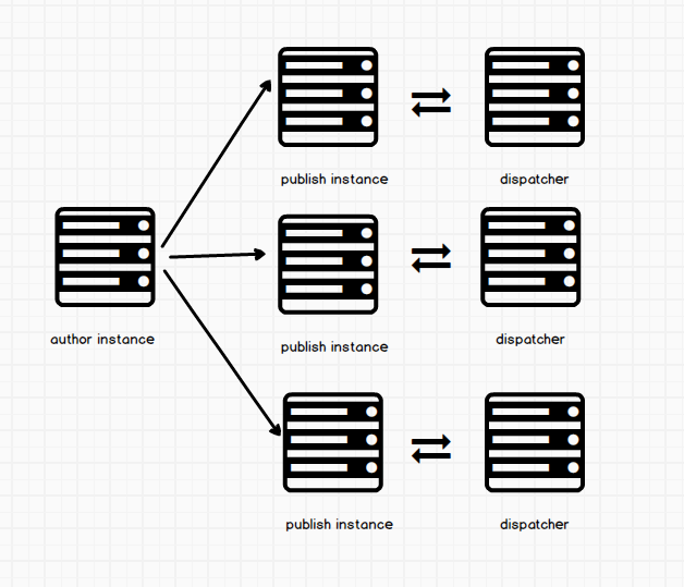 AEM server communication