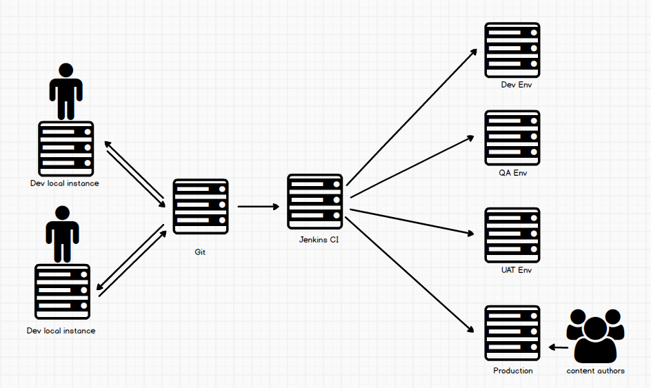 AEM Environments