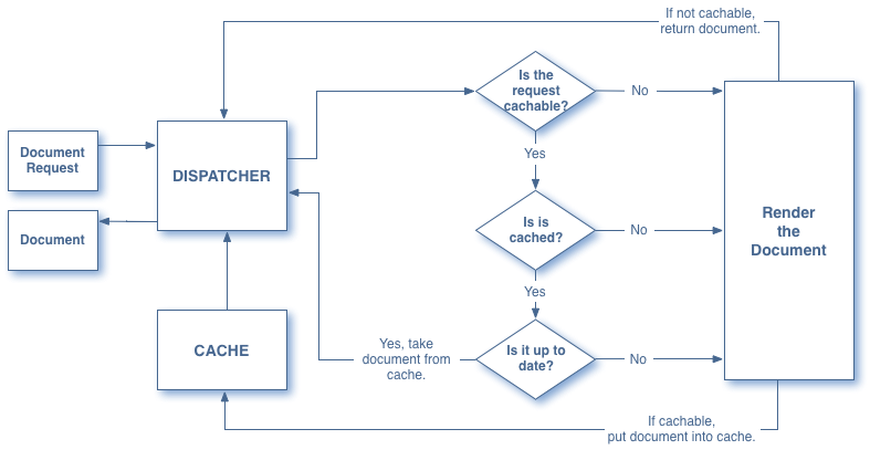 aem dispatcher workflow