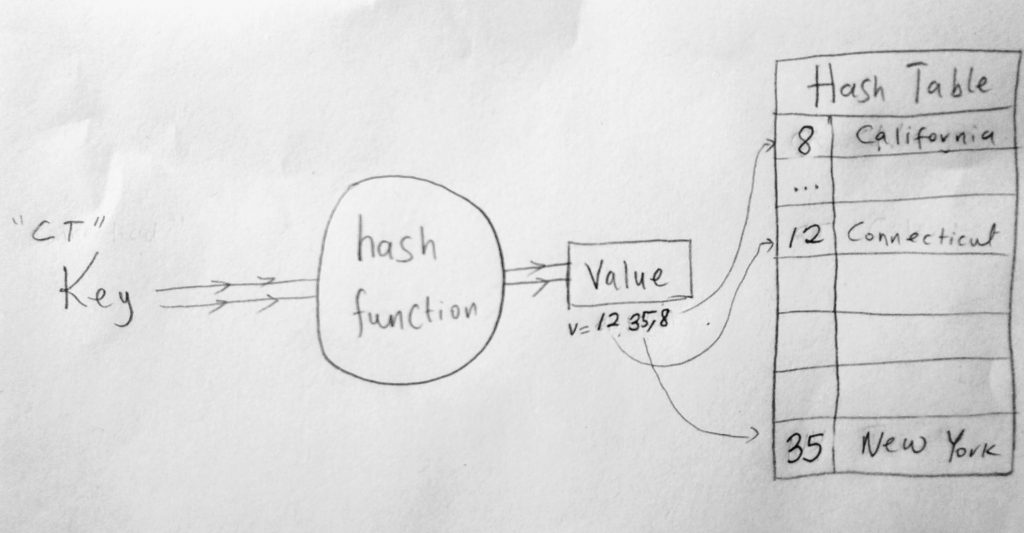 hashing function