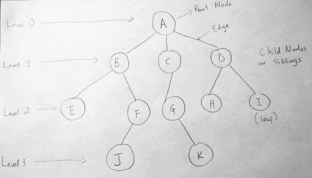 Tree Data Structure