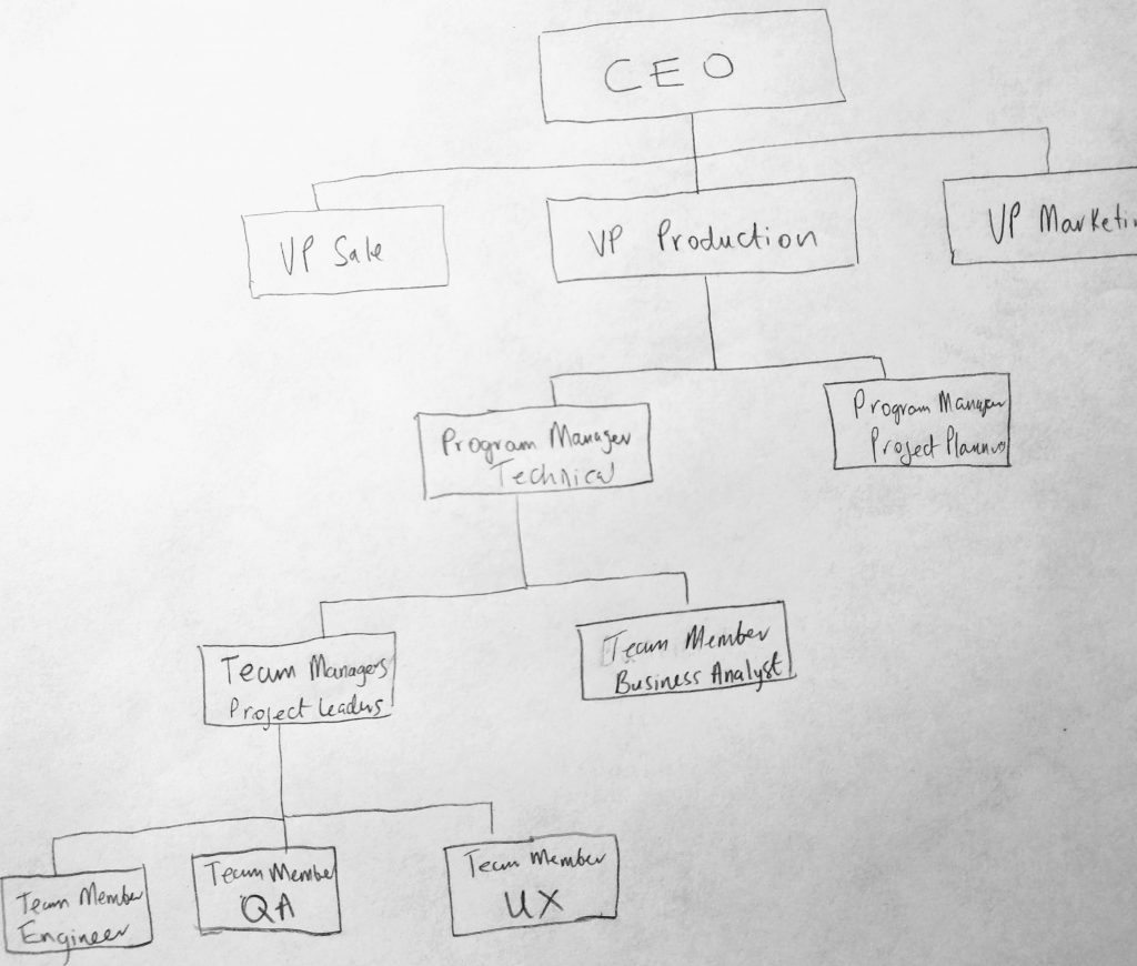 Organizational Chart