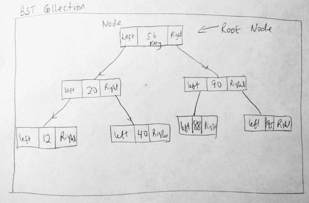 Binary Search Tree Class