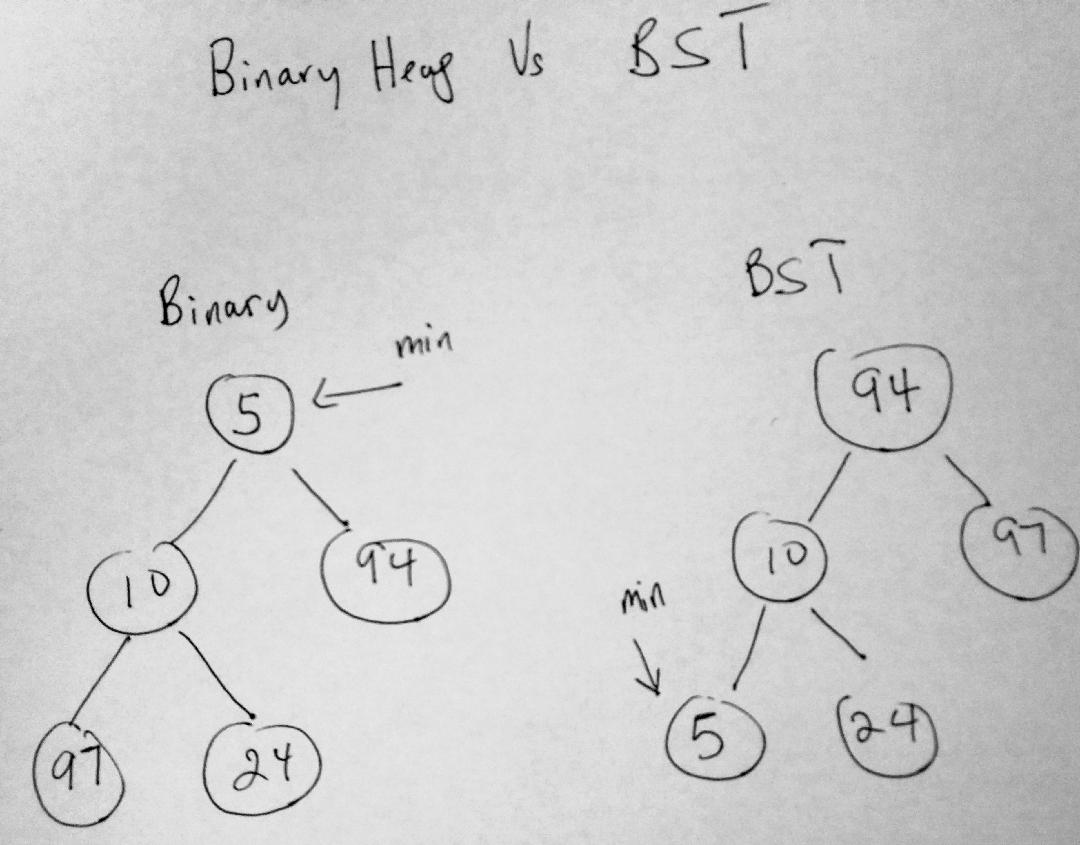 binary heap vs bst
