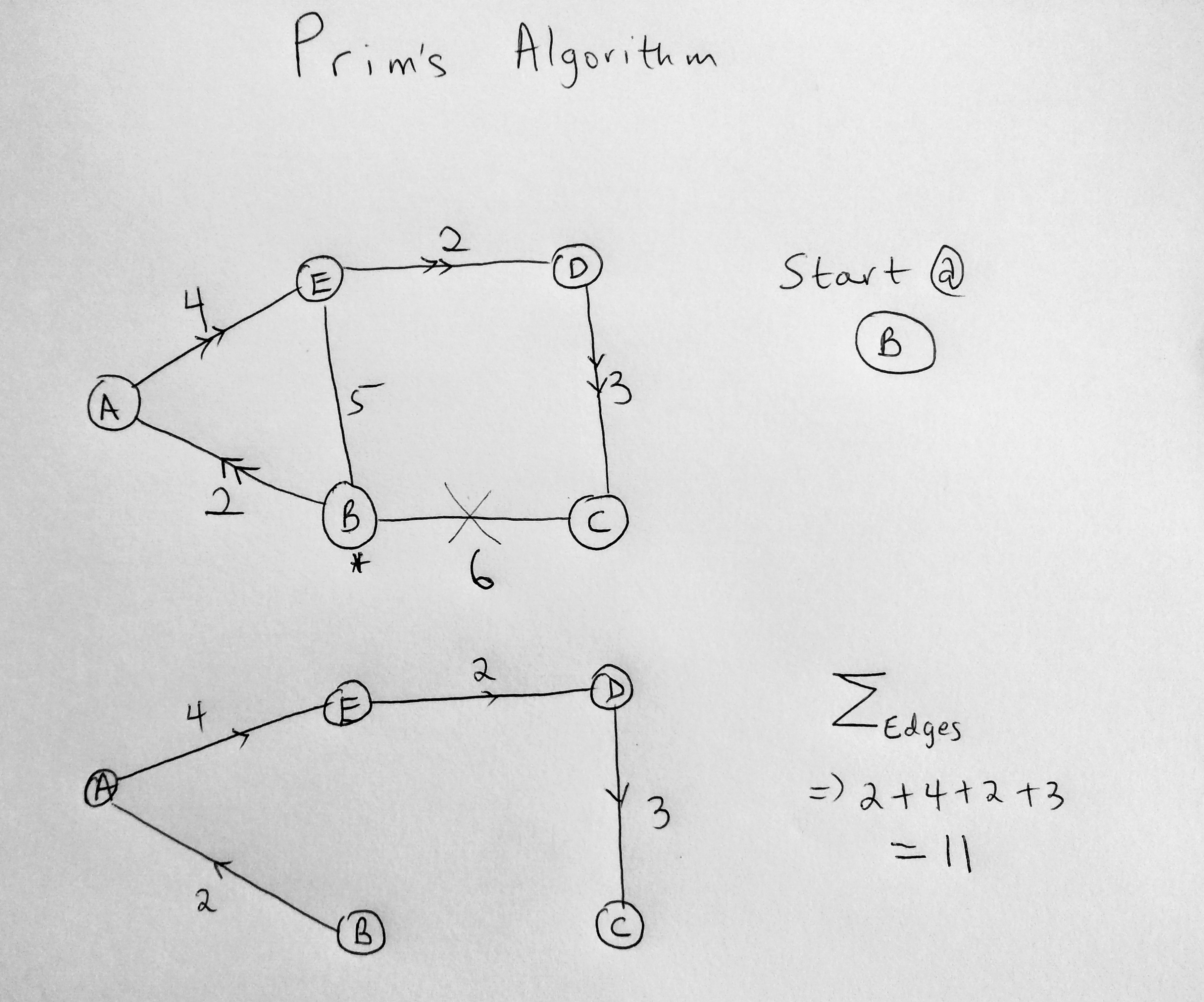 prims algorithm javascript