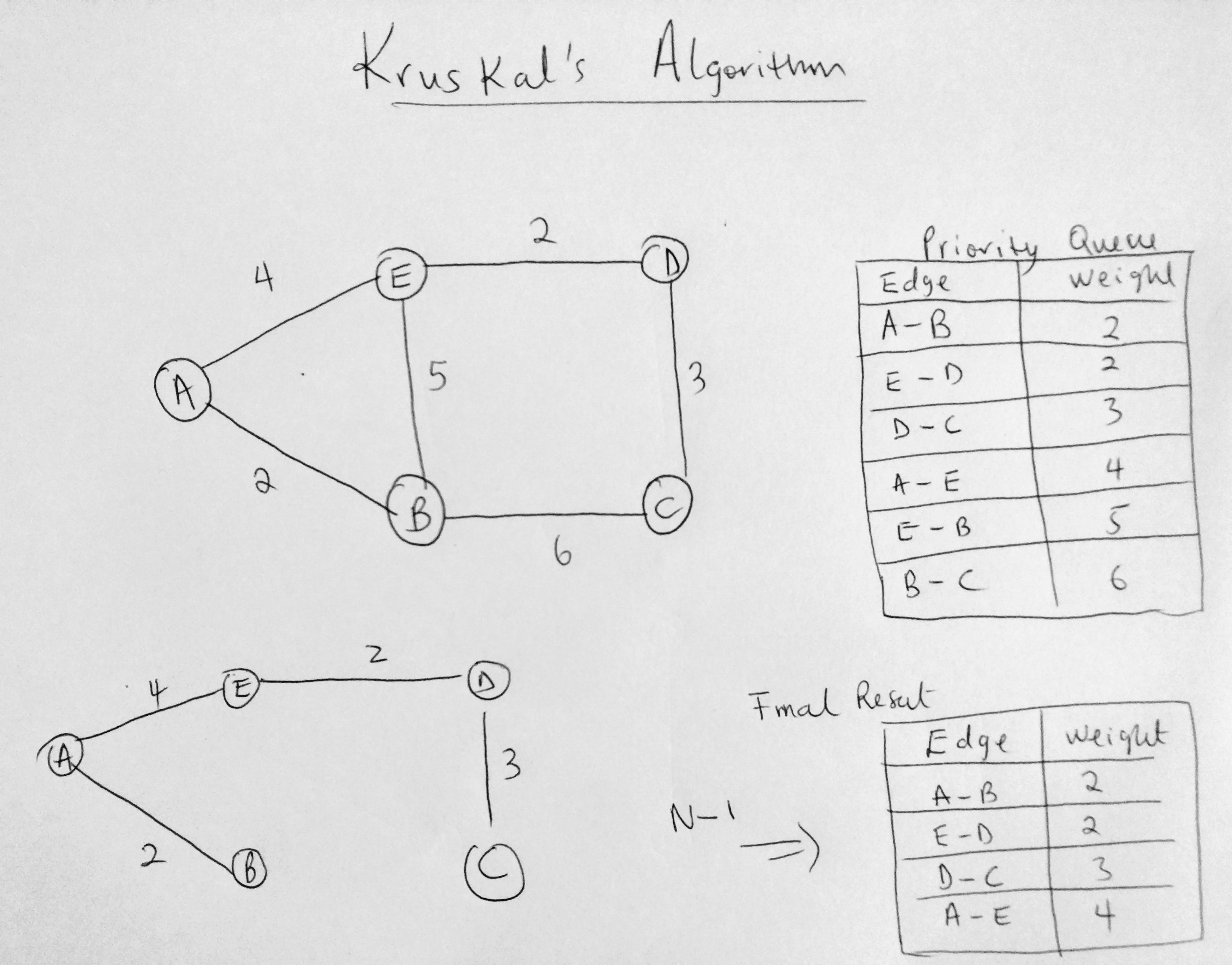 kruskals algorithm javascript